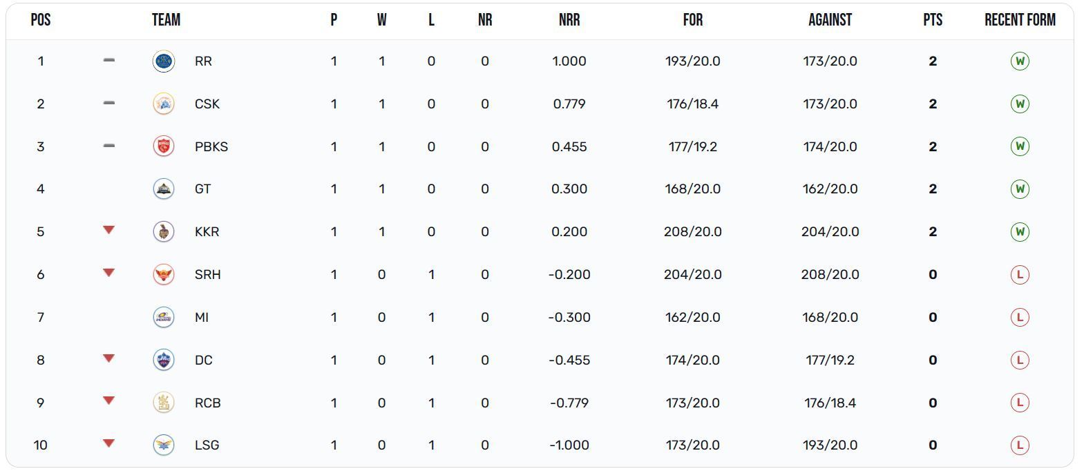 Gujarat Titans have attained the 4th position (Image: IPLT20.com)