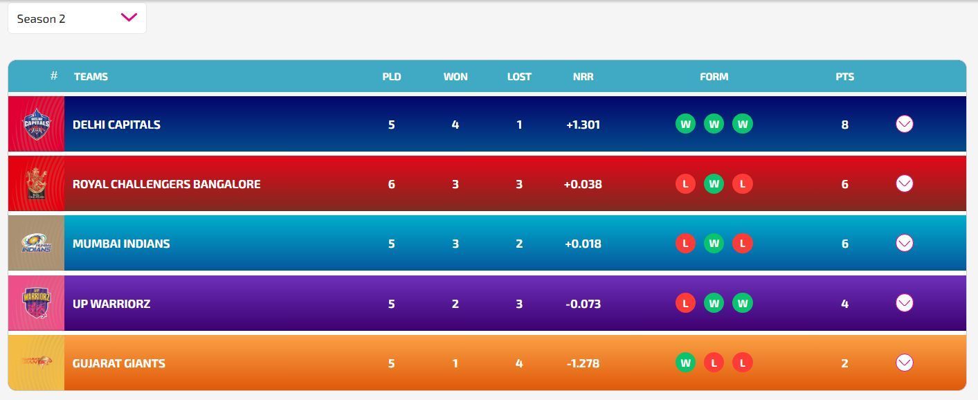 Gujarat Giants have opened their account in the standings (Image: WPL)