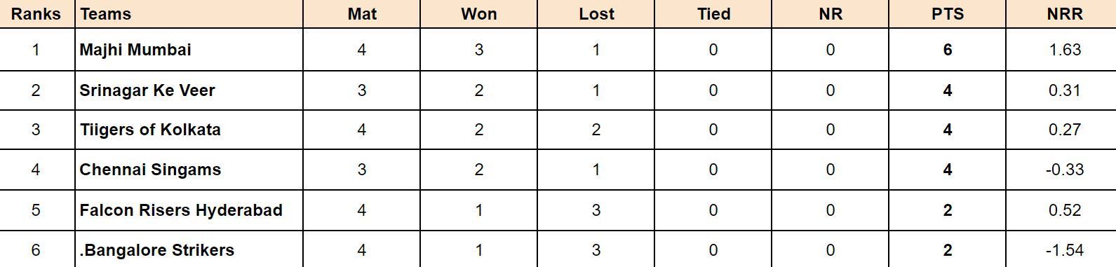 ISPL 2024 Points Table: Updated