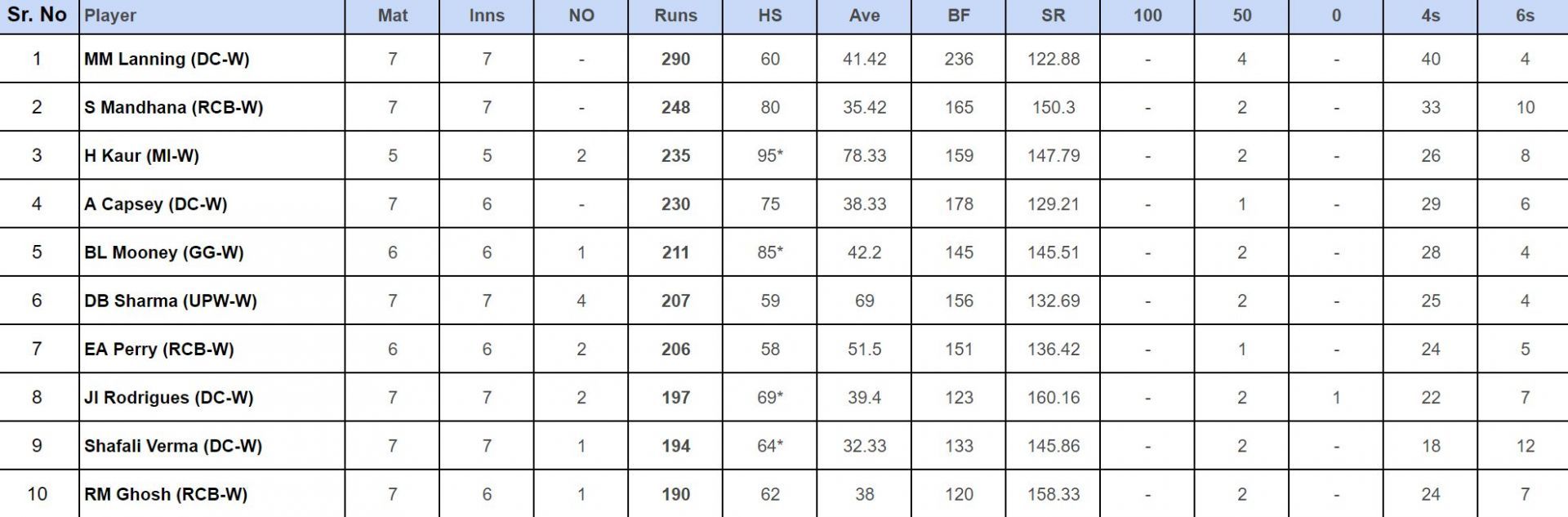 WPL 2024 Top run-getters       