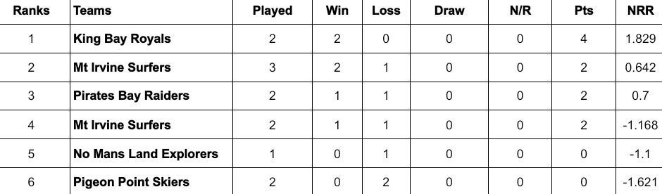 Bago T10 Blast 2024 Points Table