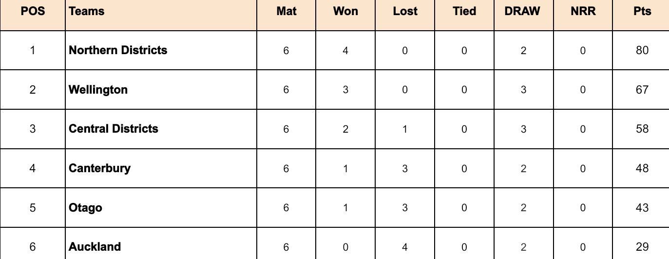 Plunket Shield 2023-24 Points Table