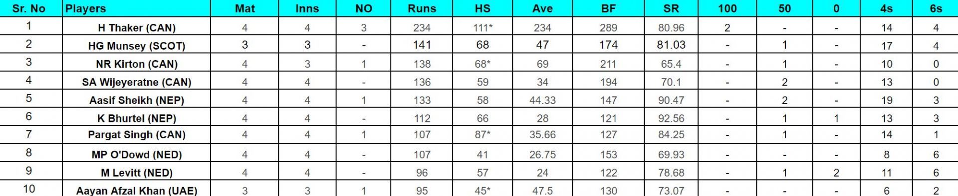 ICC Cricket World Cup League Two: Top run-getters