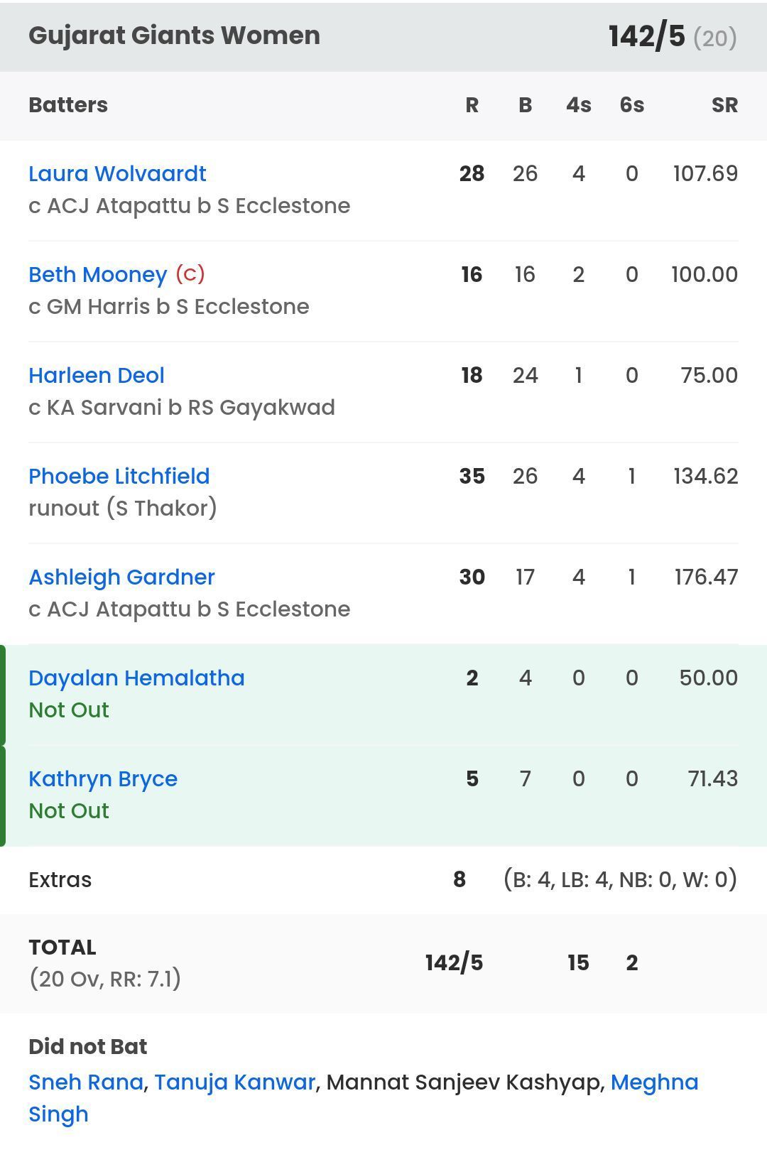 Gujarat Giants batting scorecard vs UPW