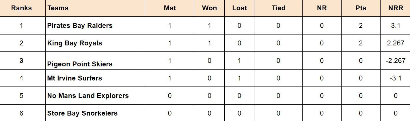 Bago T10 Blast 2024 Points Table