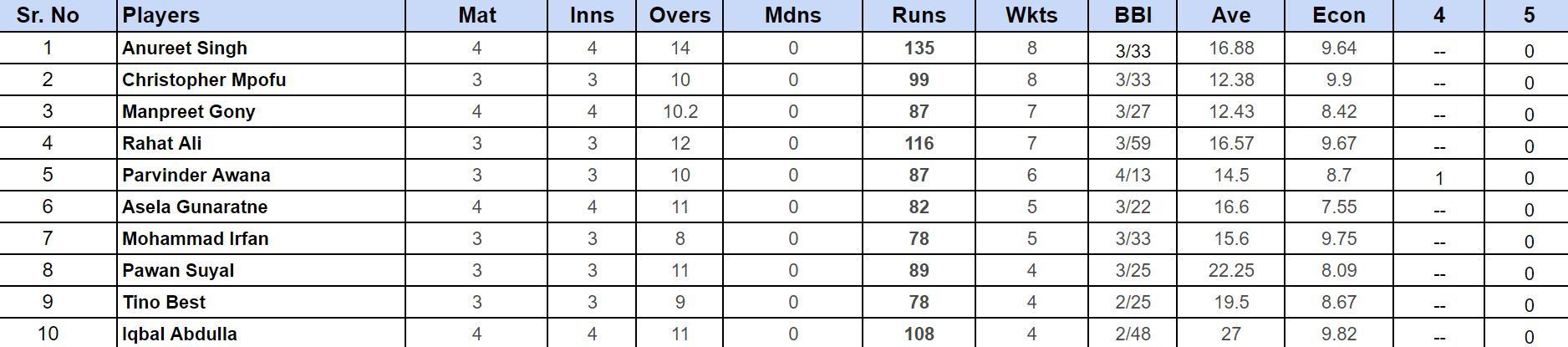 Legends Cricket Trophy 2024 Top wicket taker