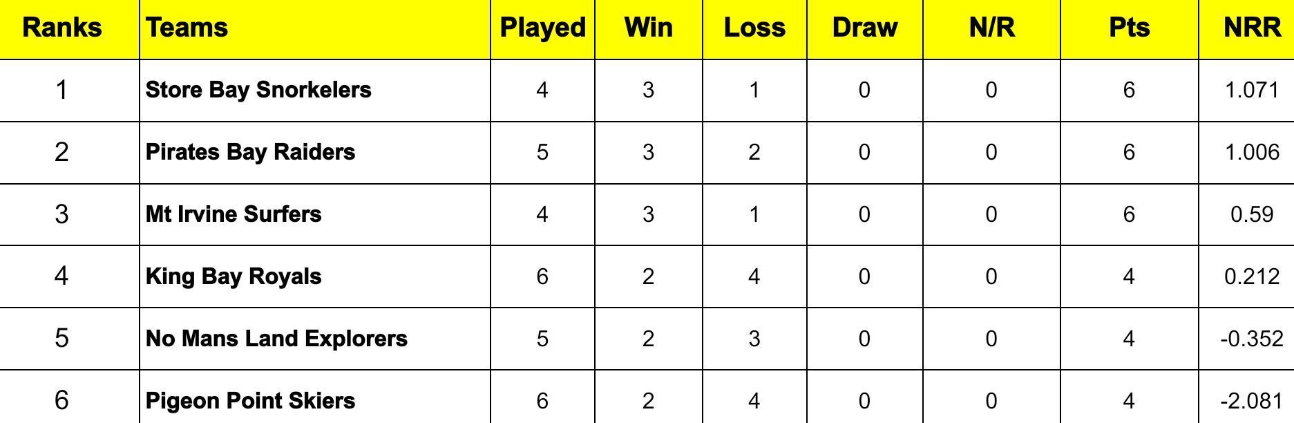 Bago T10 Blast 2024 Points Table: Updated Standings After Mt Irvine ...