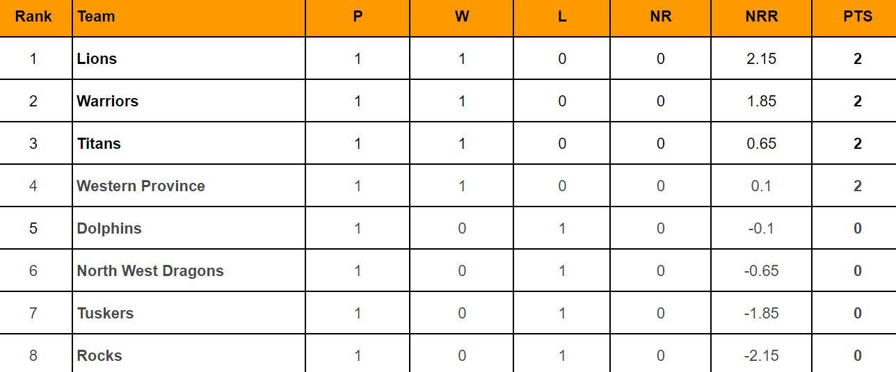 CSA T20 Challenge 2024 Points Table