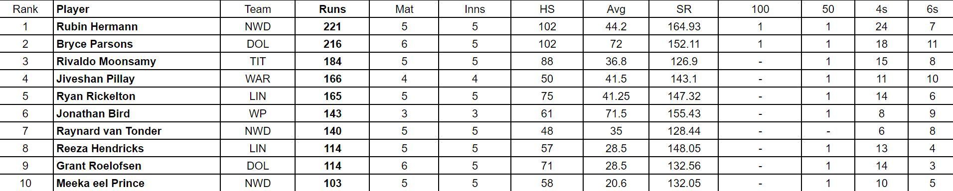 CSA T20 Challenge 2024: Top run-getters