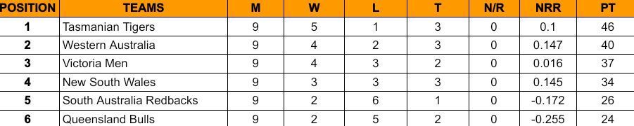 Sheffield Shield 2023-24 Points Table