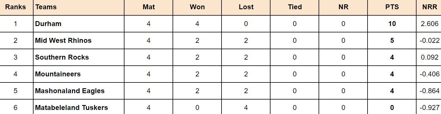 Zimbabwe Domestic T20 2024 Points Table