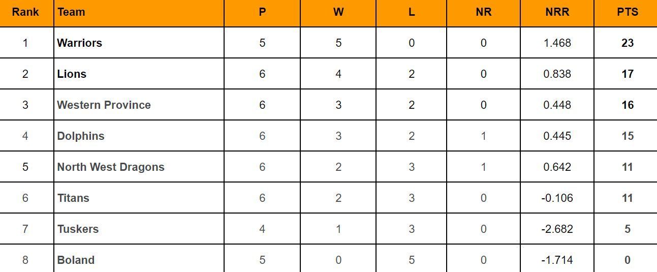 CSA T20 Challenge 2024 Points Table