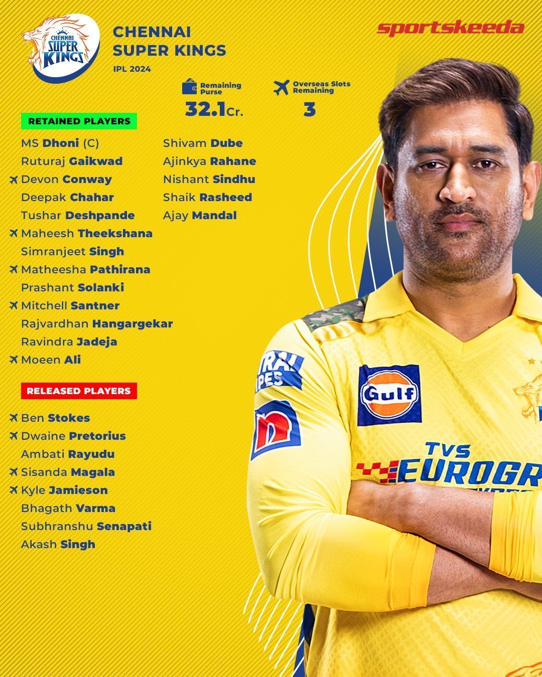 CSK Retained Players IPL 2024 Full list of players retained by