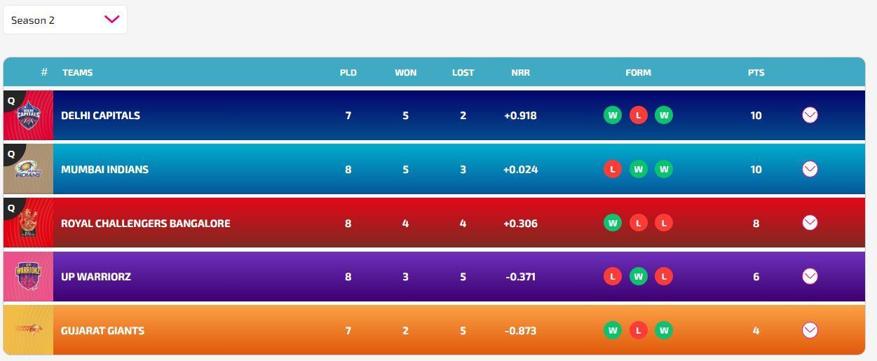 Royal Challengers Bangalore have confirmed a 3rd-place finish (Image: WPL)