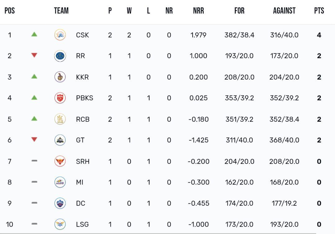IPL 2024 points table after CSK vs GT clash 