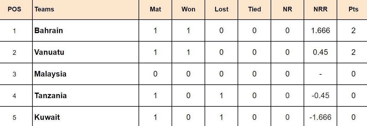 Malaysia Open T20I Championship 2024 Points Tabl