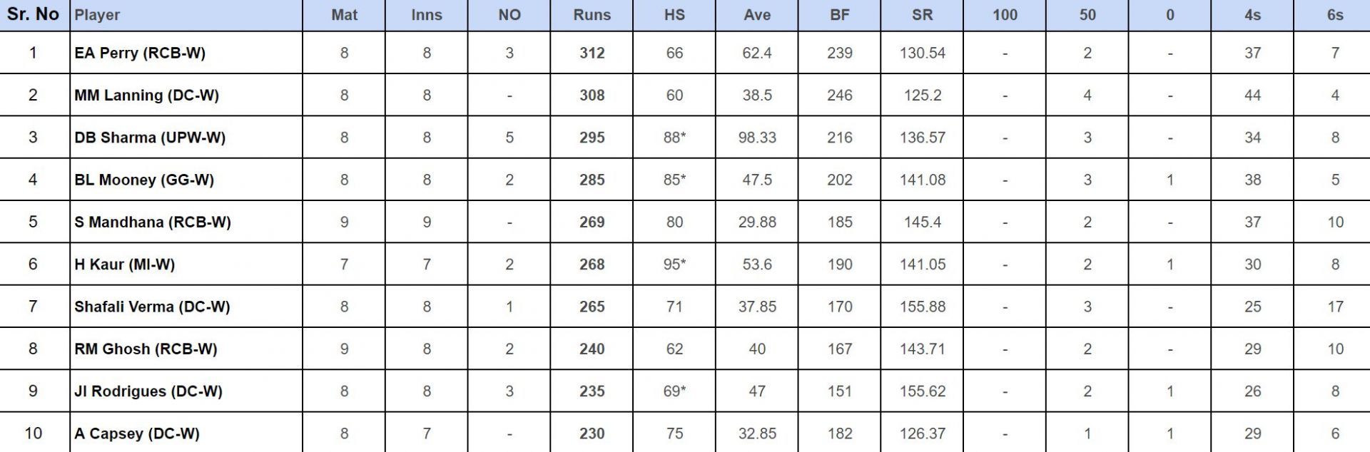 WPL 2024 Top run-getters       