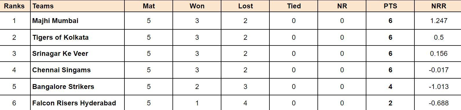 ISPL 2024 Points Table: Updated