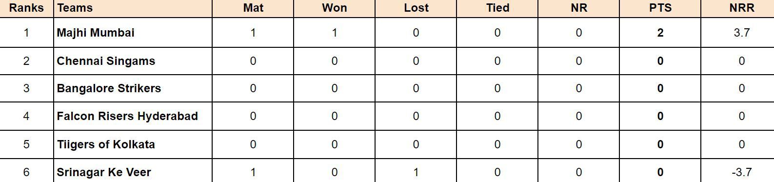 ISPL 2024 Points Table: Updated