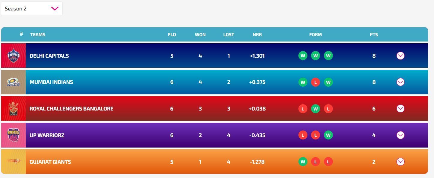 Mumbai Indians have returned to the 2nd position (Image: WPL)