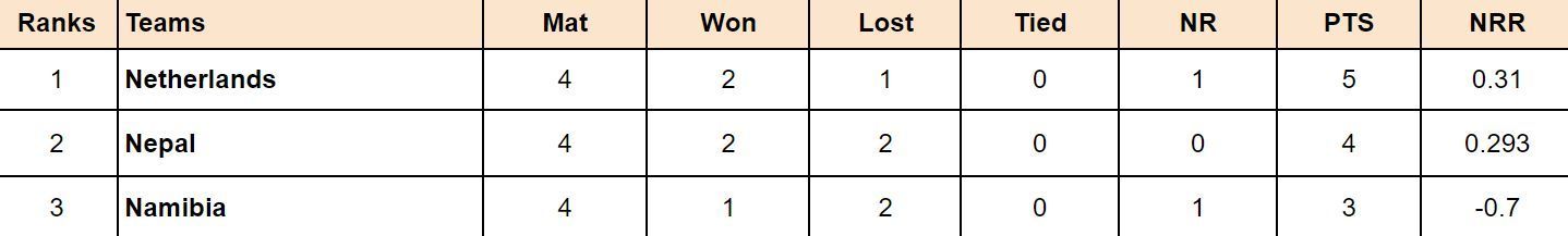 Nepal T20I Tri-Series 2024 Points Table