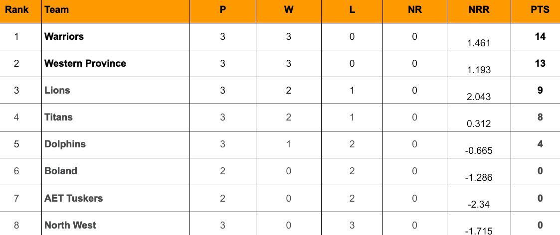 CSA T20 Challenge 2024 Points Table