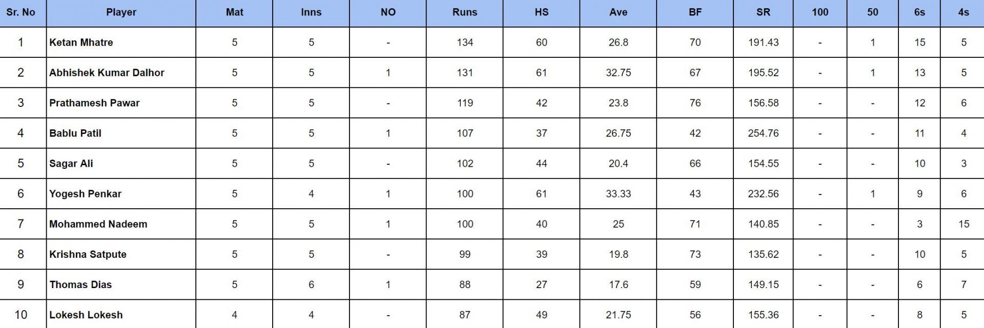 ISPL 2024: Top run-getters              