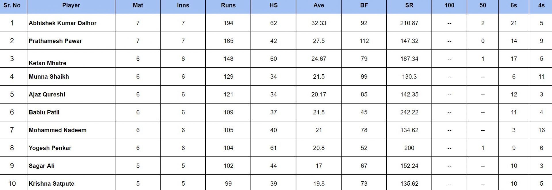 ISPL 2024: Top run-getters              