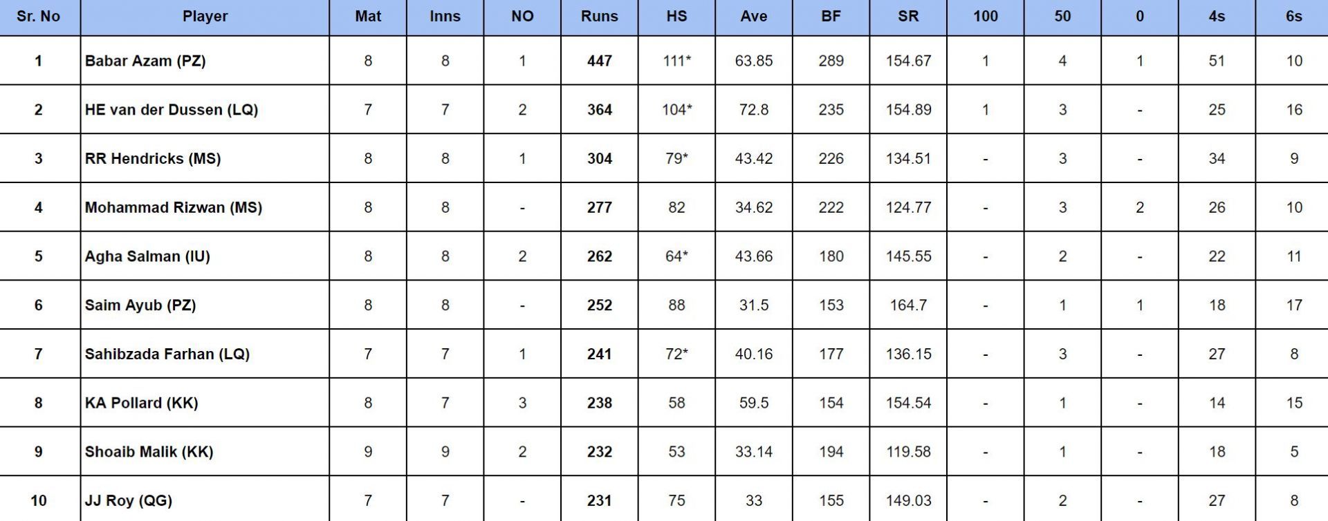 PSL 2024: Top run-getters              