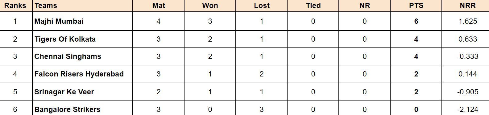 ISPL 2024 Points Table: Updated