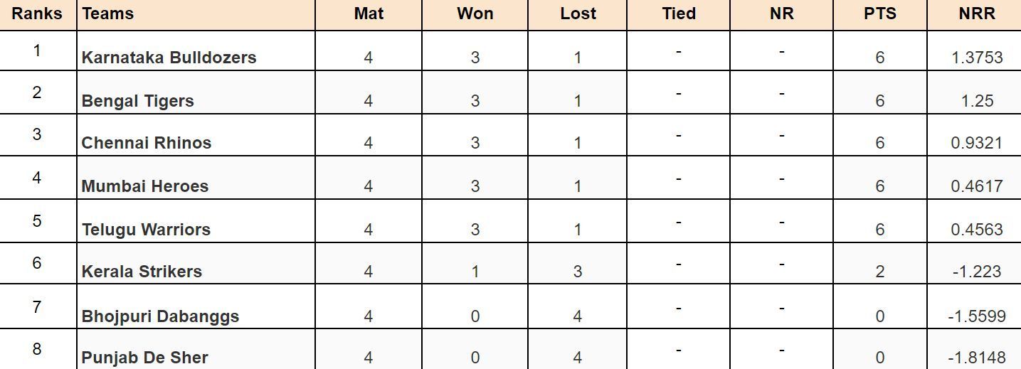 Celebrity Cricket League 2024 Points Table