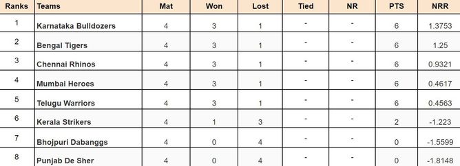Celebrity Cricket League 2024 Points Table: Updated standings after Chennai Rhinos vs Kerala Strikers, Match 16