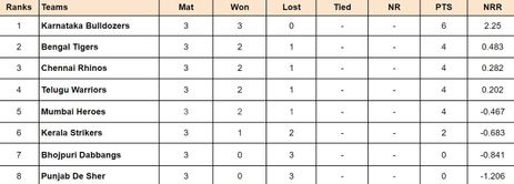 Celebrity Cricket League 2024 Points Table: Updated standings after Punjab De Sher vs Bengal Tigers, Match 12