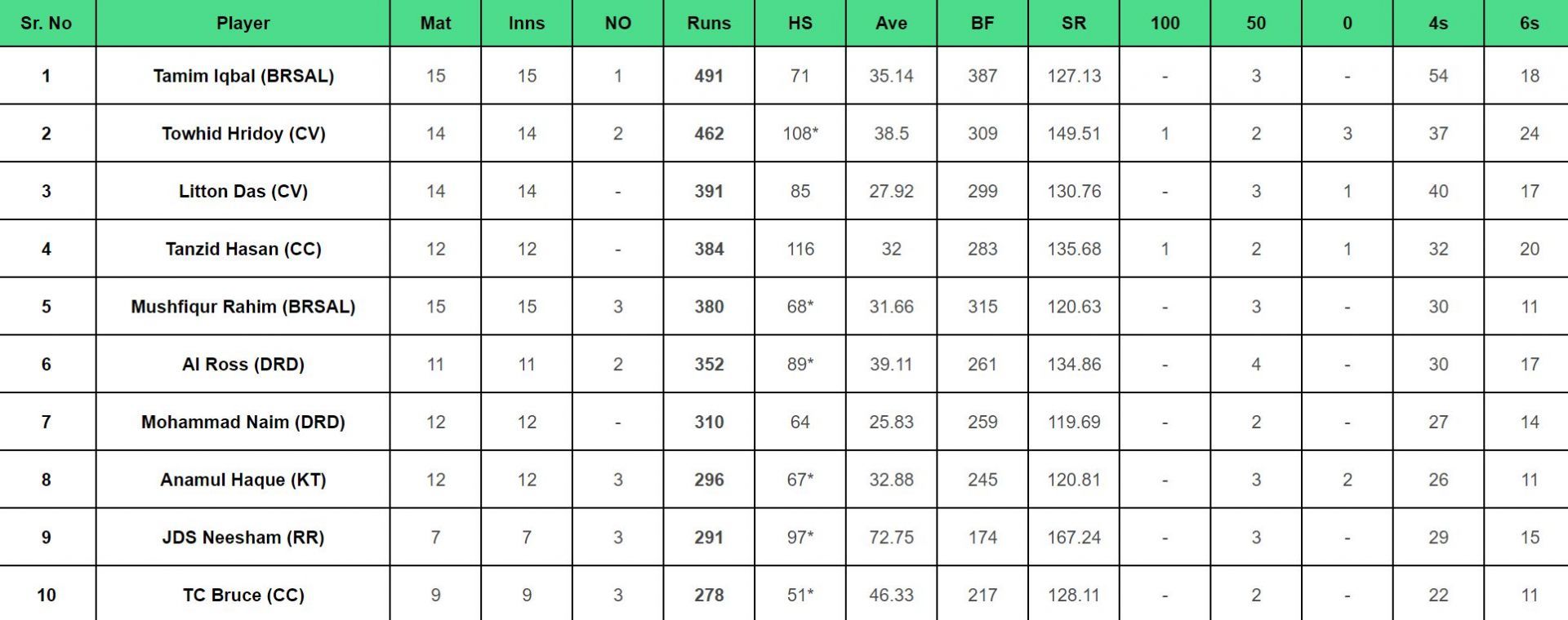 BPL 2024: Top run-getters updated 