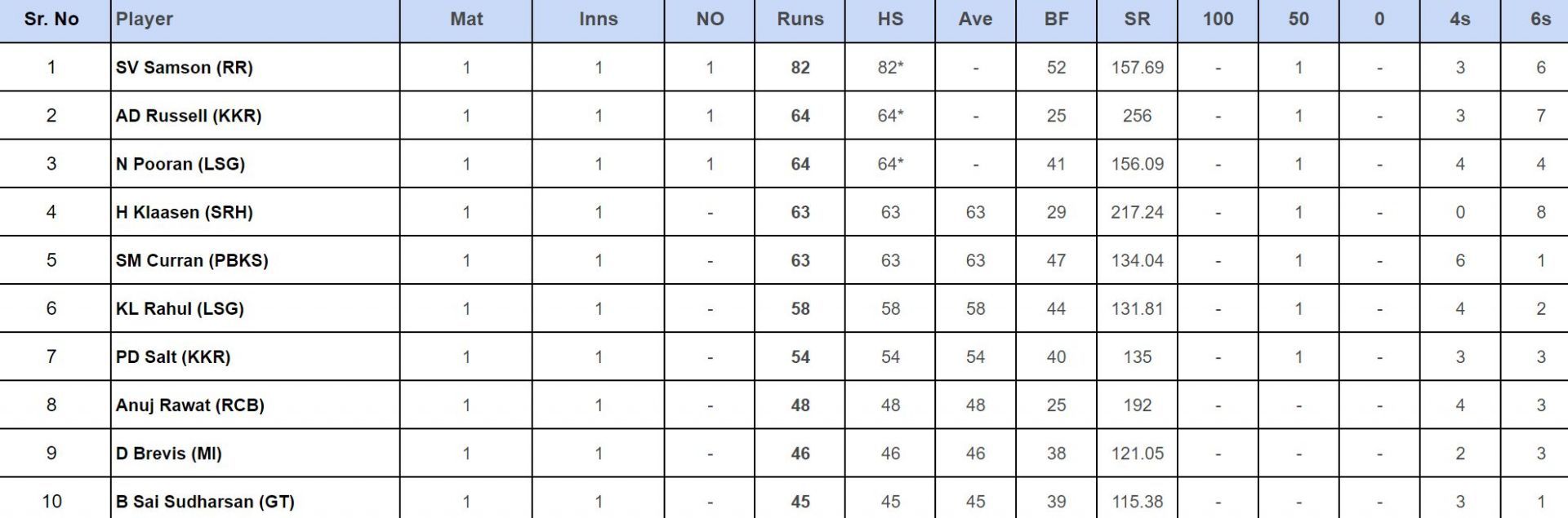 IPL 2024 top run-getters updated