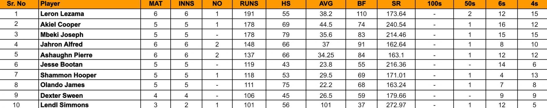 Bago T10 Blast 2024 Top Run-getters And Wicket-takers After Mt Irvine ...