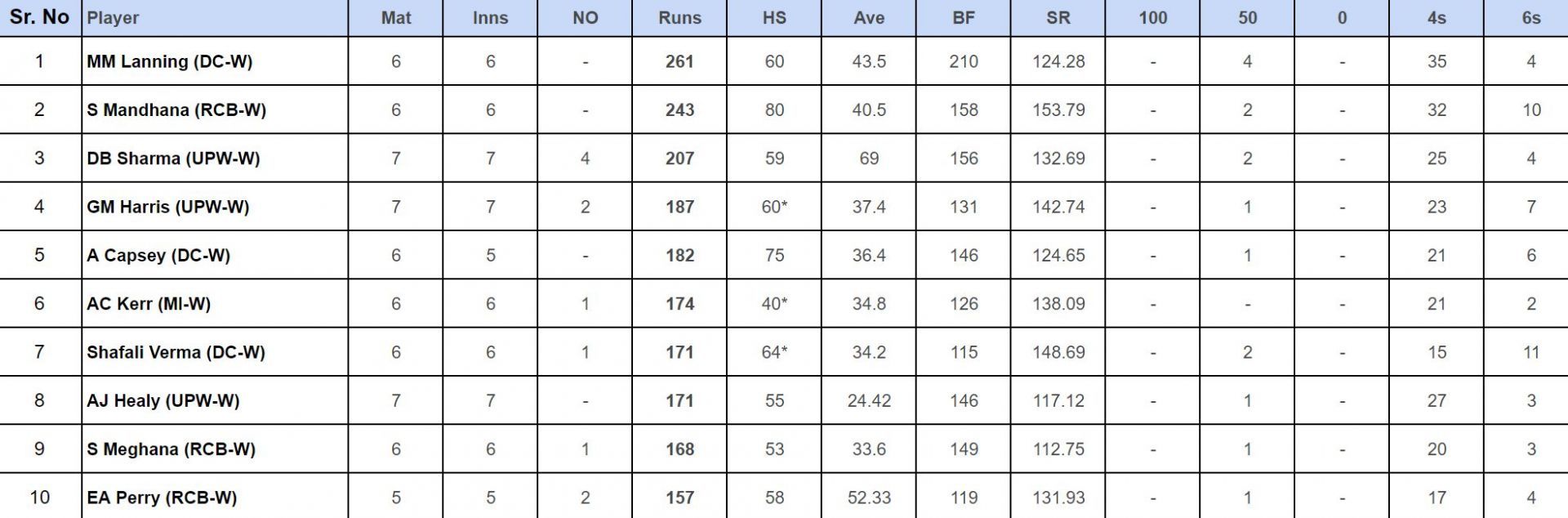 WPL 2024 Top run-getters updated