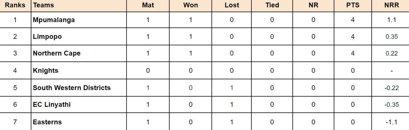 CSA Provincial T20 Cup 2024 Points Table