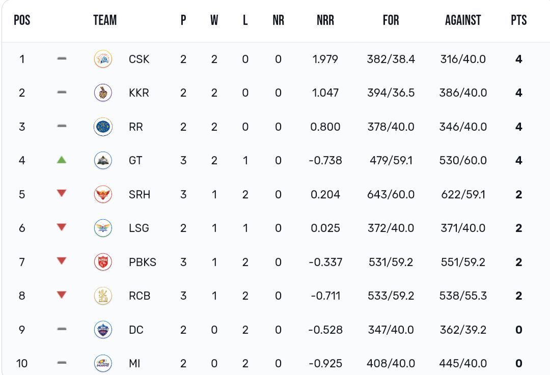 Points table after GT vs SRH match 