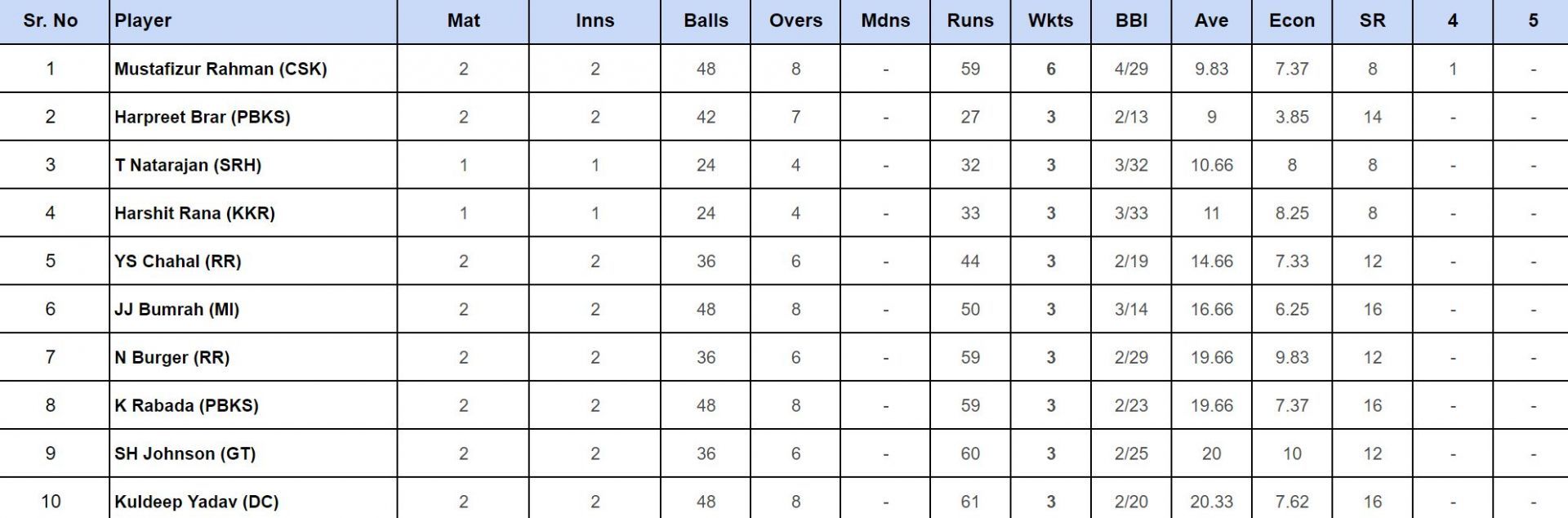 IPL 2024 top wicket takers updated