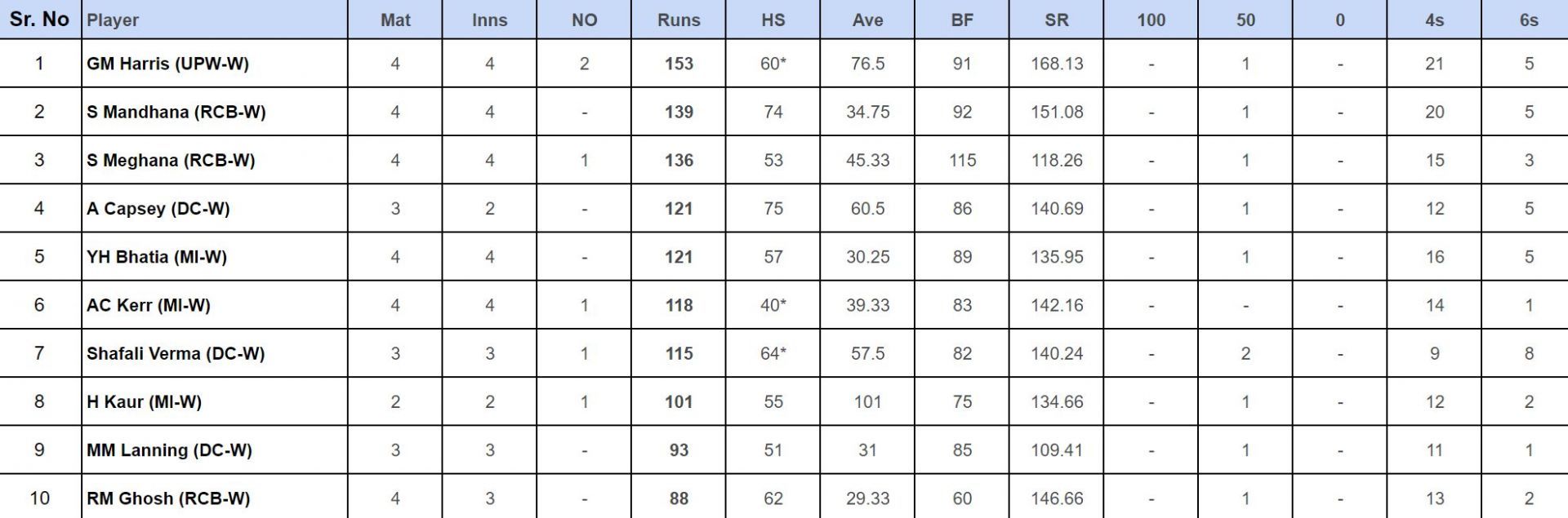 WPL 2024 Top run-getters updated