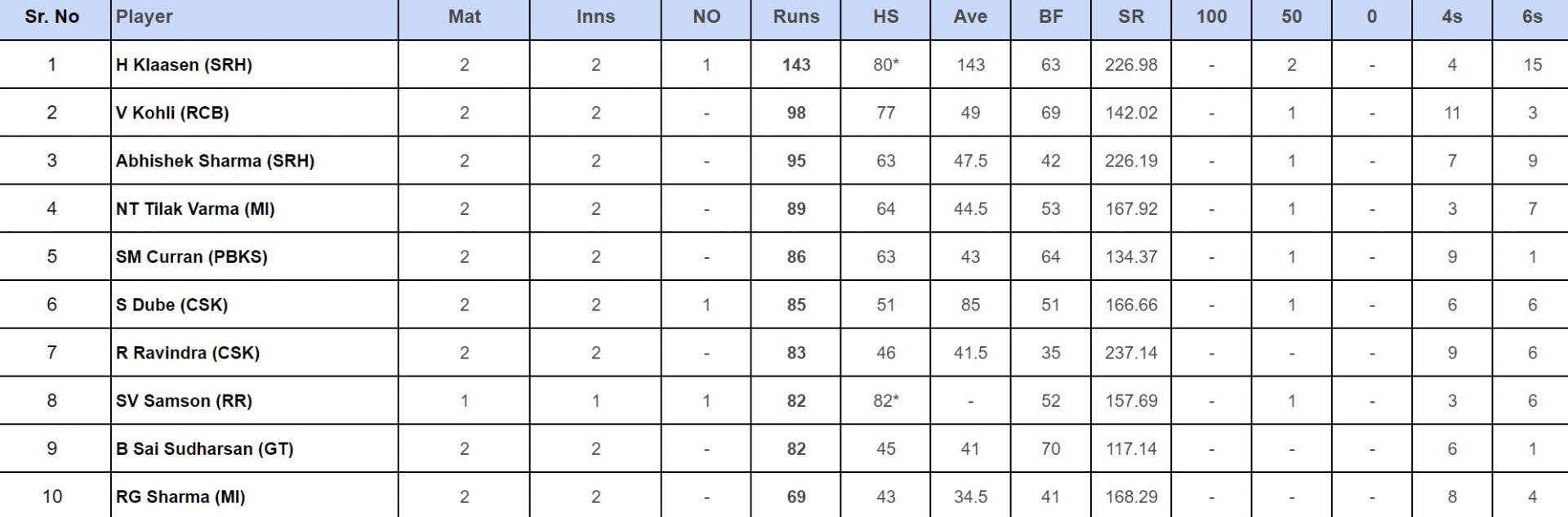 IPL 2024 top run-getters updated