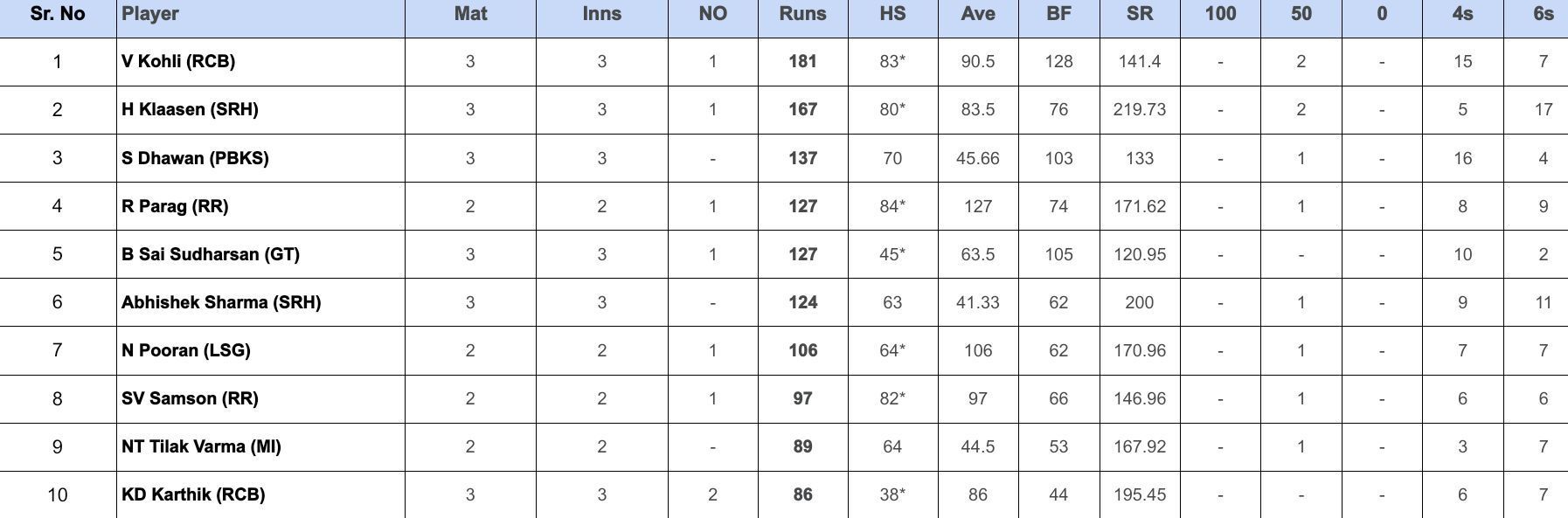 IPL 2024 top run-getters updated