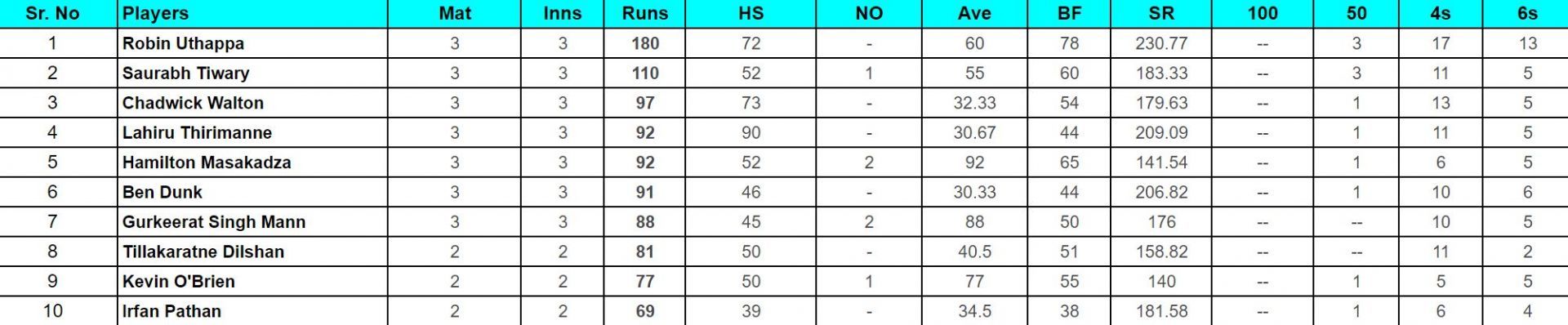 Legends Cricket Trophy 2024 Top run-getters