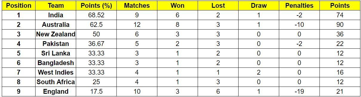 Sri Lanka have jumped to the 5th position in the standings