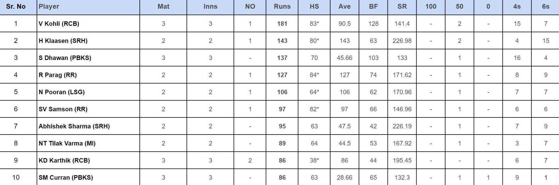 IPL 2024 top run-getters updated