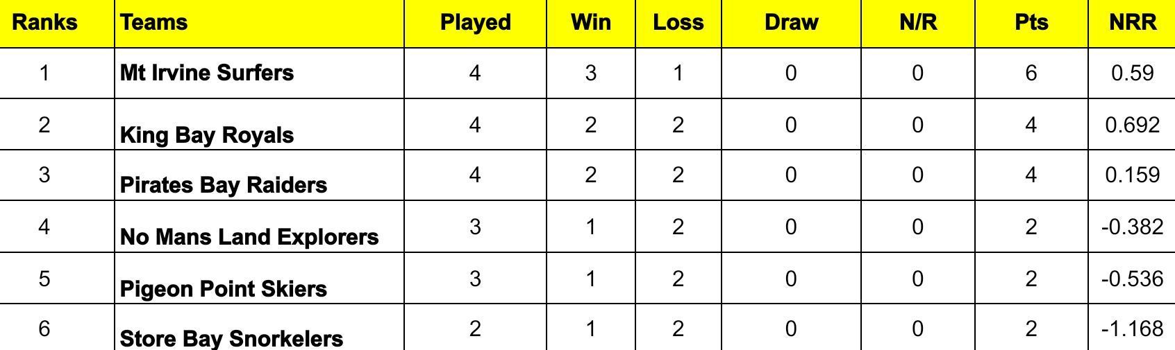 Bago T10 Blast 2024 Points Table