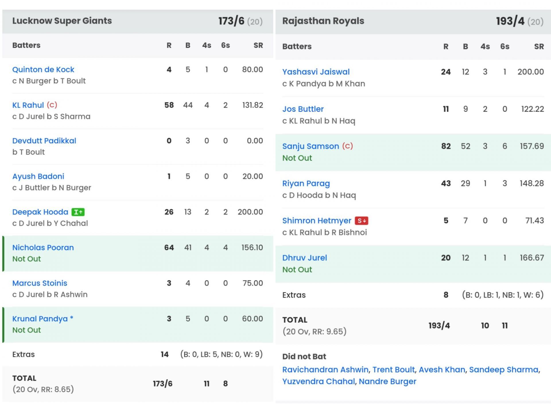 Scorecard of RR vs LSG IPL 2024 game