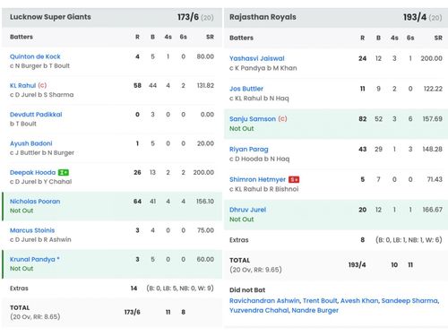 Scorecard of RR vs LSG IPL 2024 game