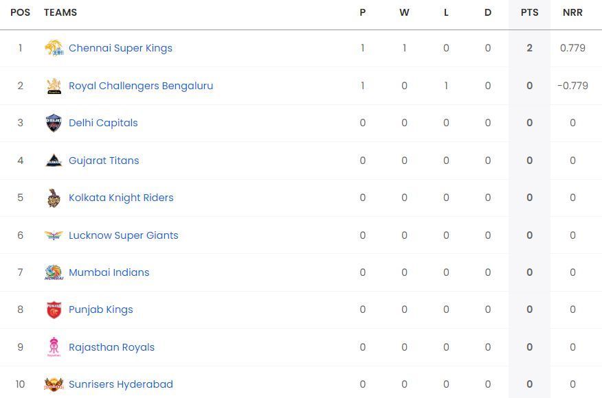 Chennai Super Kings have opened their account in the standings